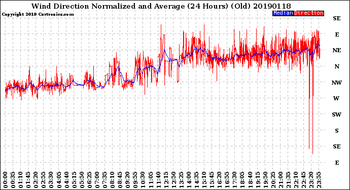 Milwaukee Weather Wind Direction<br>Normalized and Average<br>(24 Hours) (Old)