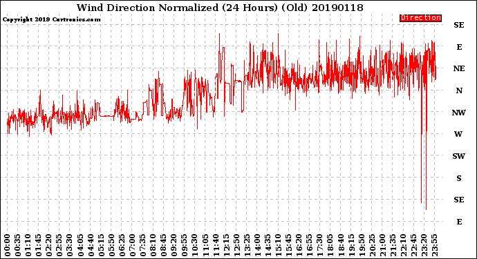 Milwaukee Weather Wind Direction<br>Normalized<br>(24 Hours) (Old)