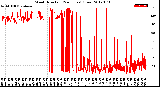 Milwaukee Weather Wind Direction<br>(24 Hours) (Raw)