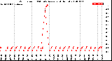 Milwaukee Weather Wind Speed<br>10 Minute Average<br>(4 Hours)