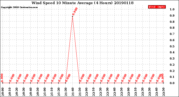 Milwaukee Weather Wind Speed<br>10 Minute Average<br>(4 Hours)