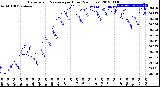 Milwaukee Weather Barometric Pressure<br>per Hour<br>(24 Hours)