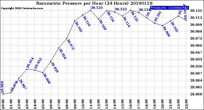 Milwaukee Weather Barometric Pressure<br>per Hour<br>(24 Hours)