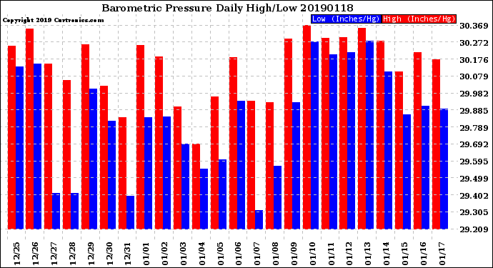 Milwaukee Weather Barometric Pressure<br>Daily High/Low