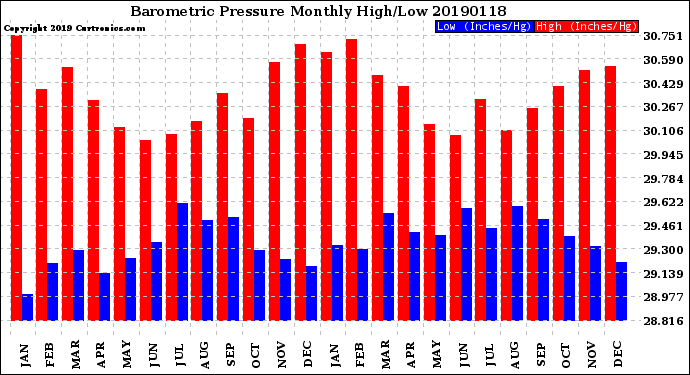 Milwaukee Weather Barometric Pressure<br>Monthly High/Low