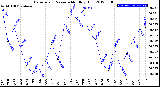 Milwaukee Weather Barometric Pressure<br>Monthly High