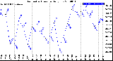 Milwaukee Weather Barometric Pressure<br>Daily Low