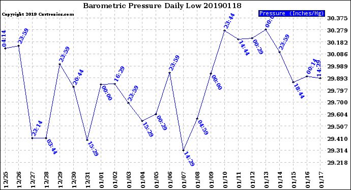 Milwaukee Weather Barometric Pressure<br>Daily Low