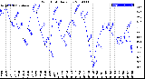 Milwaukee Weather Wind Chill<br>Daily Low