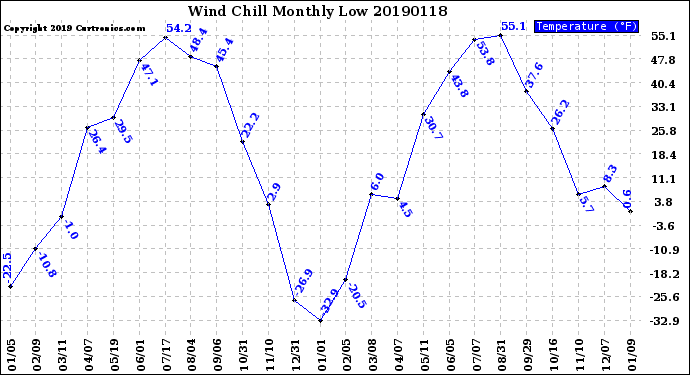 Milwaukee Weather Wind Chill<br>Monthly Low