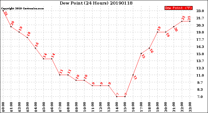 Milwaukee Weather Dew Point<br>(24 Hours)