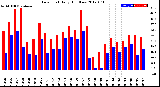 Milwaukee Weather Dew Point<br>Daily High/Low