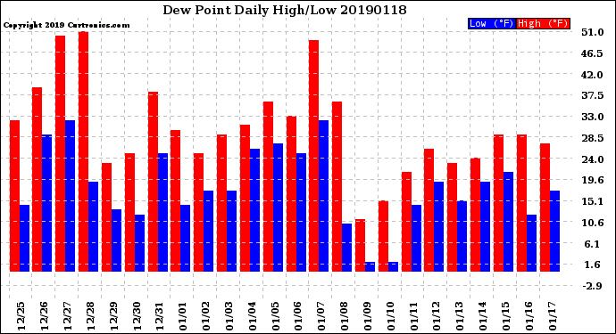 Milwaukee Weather Dew Point<br>Daily High/Low