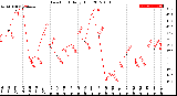 Milwaukee Weather Dew Point<br>Daily High