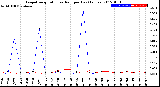 Milwaukee Weather Evapotranspiration<br>vs Rain per Day<br>(Inches)