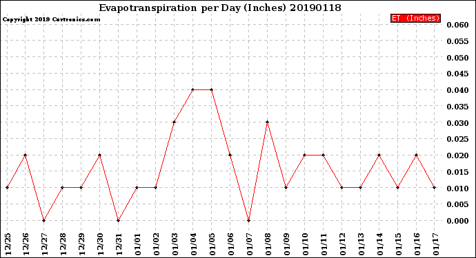 Milwaukee Weather Evapotranspiration<br>per Day (Inches)