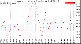 Milwaukee Weather Evapotranspiration<br>per Day (Ozs sq/ft)