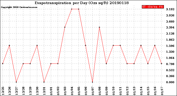 Milwaukee Weather Evapotranspiration<br>per Day (Ozs sq/ft)