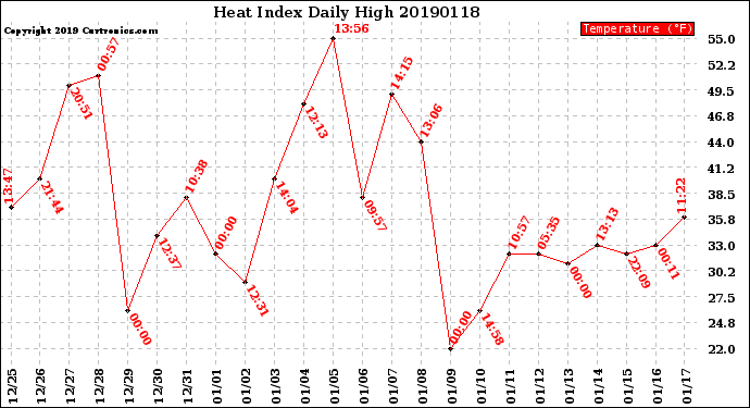 Milwaukee Weather Heat Index<br>Daily High