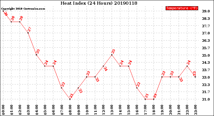 Milwaukee Weather Heat Index<br>(24 Hours)