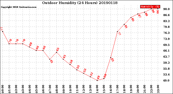 Milwaukee Weather Outdoor Humidity<br>(24 Hours)