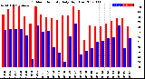 Milwaukee Weather Outdoor Humidity<br>Daily High/Low