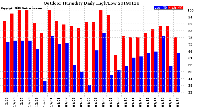 Milwaukee Weather Outdoor Humidity<br>Daily High/Low