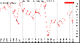 Milwaukee Weather Outdoor Humidity<br>Daily High