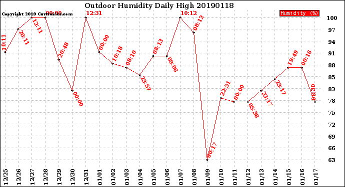 Milwaukee Weather Outdoor Humidity<br>Daily High