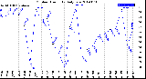 Milwaukee Weather Outdoor Humidity<br>Daily Low