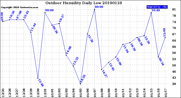 Milwaukee Weather Outdoor Humidity<br>Daily Low