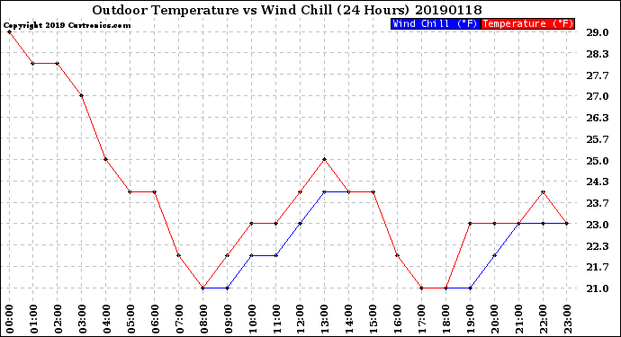 Milwaukee Weather Outdoor Temperature<br>vs Wind Chill<br>(24 Hours)