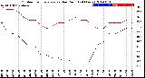 Milwaukee Weather Outdoor Temperature<br>vs Dew Point<br>(24 Hours)