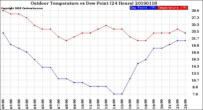 Milwaukee Weather Outdoor Temperature<br>vs Dew Point<br>(24 Hours)