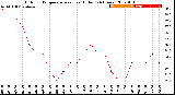 Milwaukee Weather Outdoor Temperature<br>vs Heat Index<br>(24 Hours)