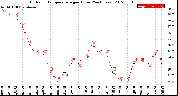 Milwaukee Weather Outdoor Temperature<br>per Hour<br>(24 Hours)