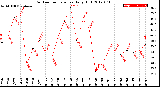 Milwaukee Weather Outdoor Temperature<br>Daily High