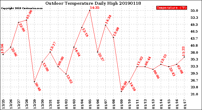 Milwaukee Weather Outdoor Temperature<br>Daily High