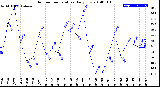 Milwaukee Weather Outdoor Temperature<br>Daily Low