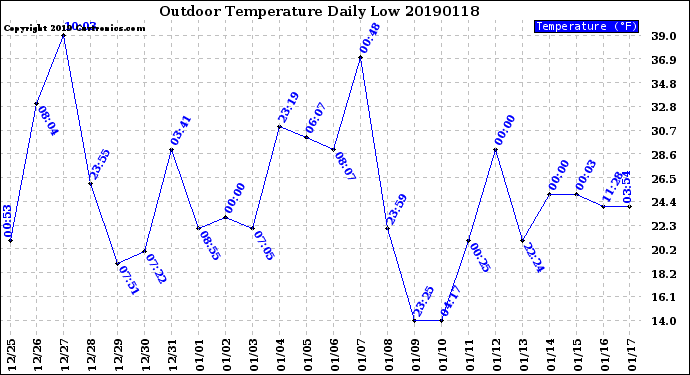 Milwaukee Weather Outdoor Temperature<br>Daily Low