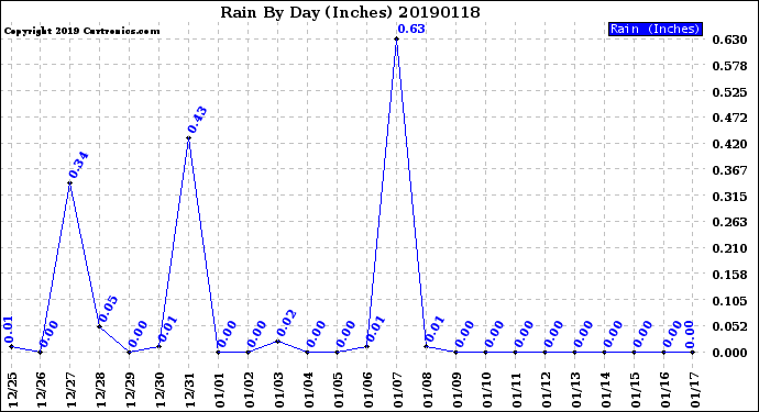 Milwaukee Weather Rain<br>By Day<br>(Inches)
