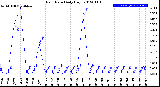 Milwaukee Weather Rain Rate<br>Daily High