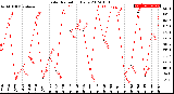 Milwaukee Weather Solar Radiation<br>Daily