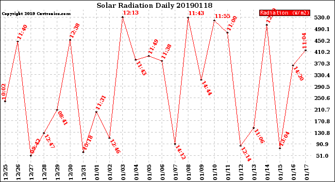 Milwaukee Weather Solar Radiation<br>Daily