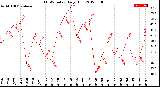 Milwaukee Weather THSW Index<br>Daily High