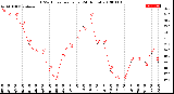 Milwaukee Weather THSW Index<br>per Hour<br>(24 Hours)