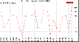 Milwaukee Weather Wind Direction<br>(By Day)