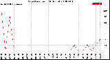 Milwaukee Weather Wind Direction<br>(24 Hours)