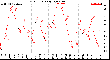 Milwaukee Weather Wind Speed<br>Daily High