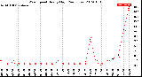 Milwaukee Weather Wind Speed<br>Hourly High<br>(24 Hours)